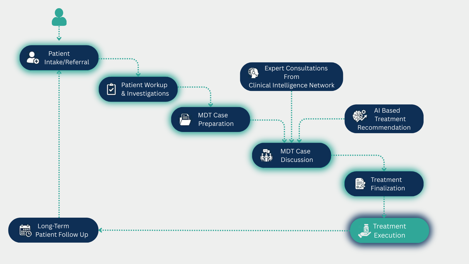 MDT Workflow Diagram